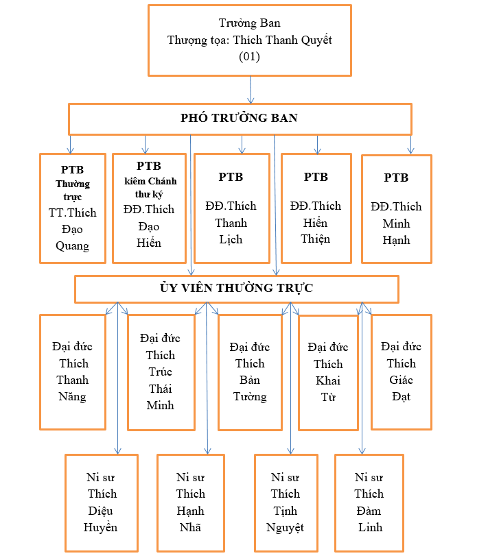 Phân công nhiệm vụ Ban thường trực và Ban thư ký, văn phòng Ban trị sự Giáo Hội Phật giáo Việt Nam tỉnh Quảng Ninh 